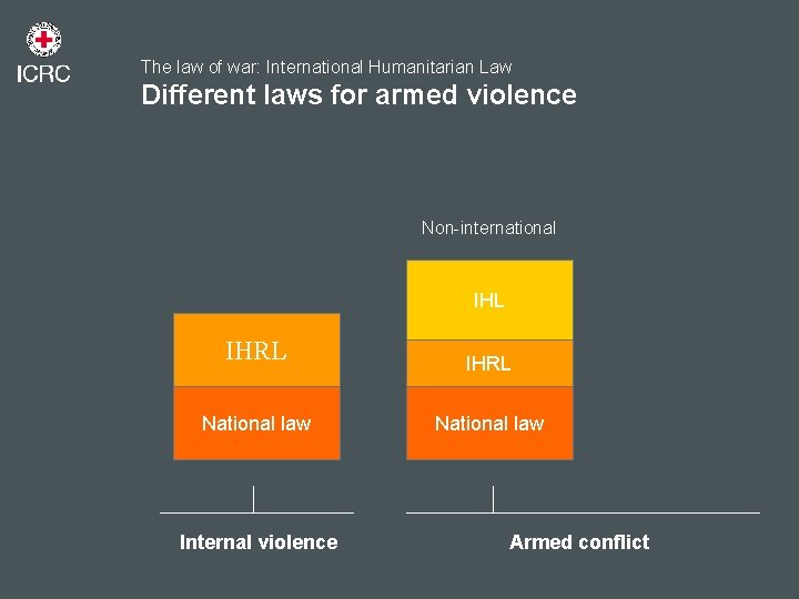 The law of war: International Humanitarian Law Different laws for armed violence Non-international IHL