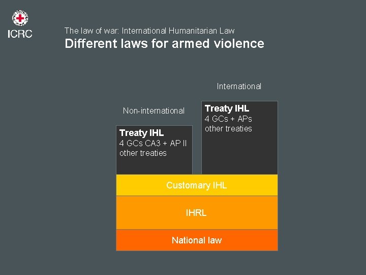 The law of war: International Humanitarian Law Different laws for armed violence International Treaty