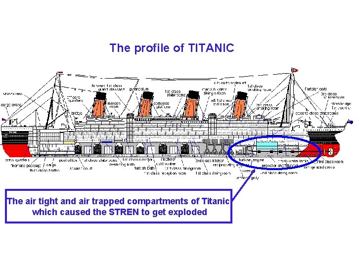 The profile of TITANIC The air tight and air trapped compartments of Titanic which