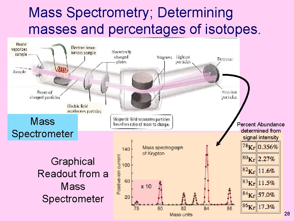Mass Spectrometry; Determining masses and percentages of isotopes. Mass Spectrometer Percent Abundance determined from