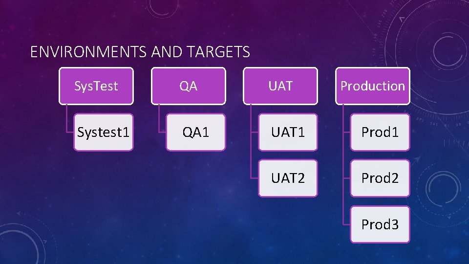 ENVIRONMENTS AND TARGETS Sys. Test QA UAT Production Systest 1 QA 1 UAT 1