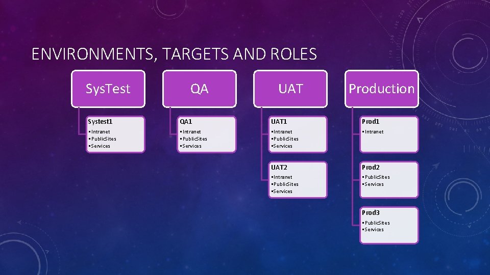 ENVIRONMENTS, TARGETS AND ROLES Sys. Test QA UAT Production Systest 1 QA 1 UAT