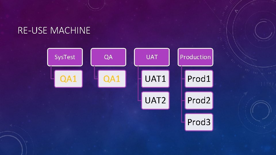 RE-USE MACHINE Sys. Test QA 1 QA UAT Production QA 1 UAT 1 Prod