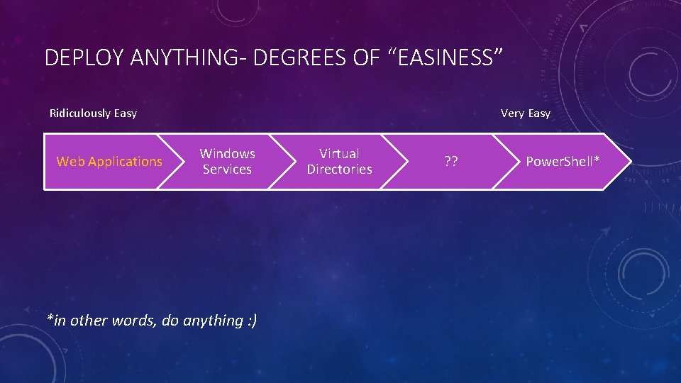 DEPLOY ANYTHING- DEGREES OF “EASINESS” Ridiculously Easy Web Applications Very Easy Windows Services *in