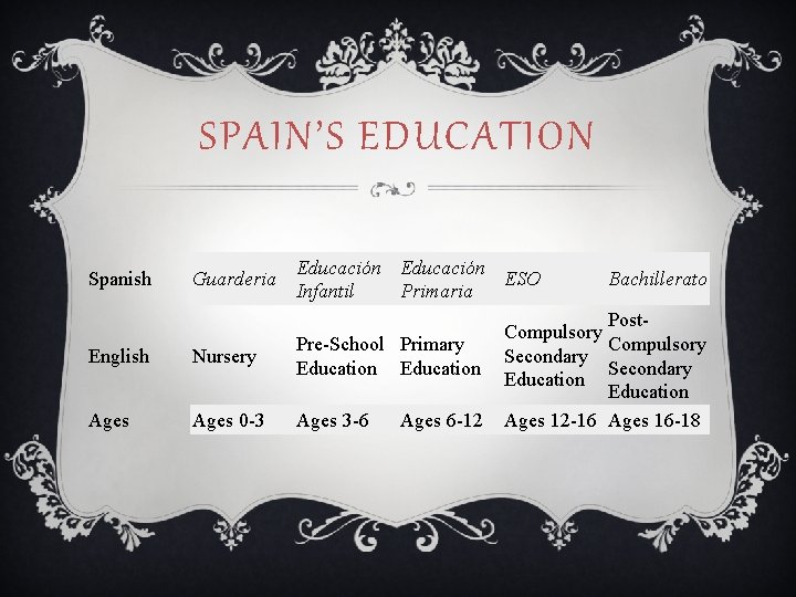 SPAIN’S EDUCATION Spanish Guarderia Educación ESO Infantil Primaria English Nursery Pre-School Primary Education Ages