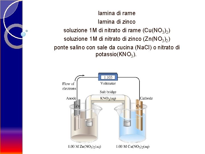  lamina di rame lamina di zinco soluzione 1 M di nitrato di rame