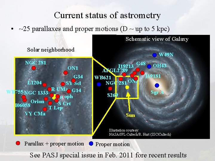 Current status of astrometry • ~25 parallaxes and proper motions (D ~ up to