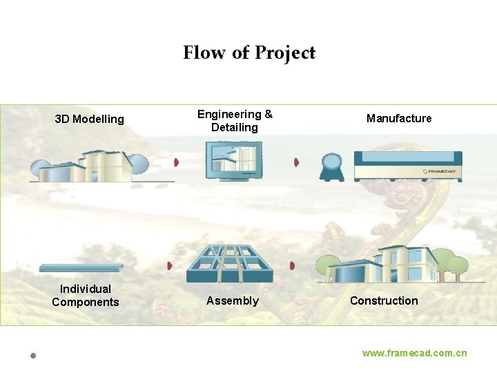 Flow of Project 3 D Modelling Individual Components Engineering & Detailing Assembly Manufacture Construction