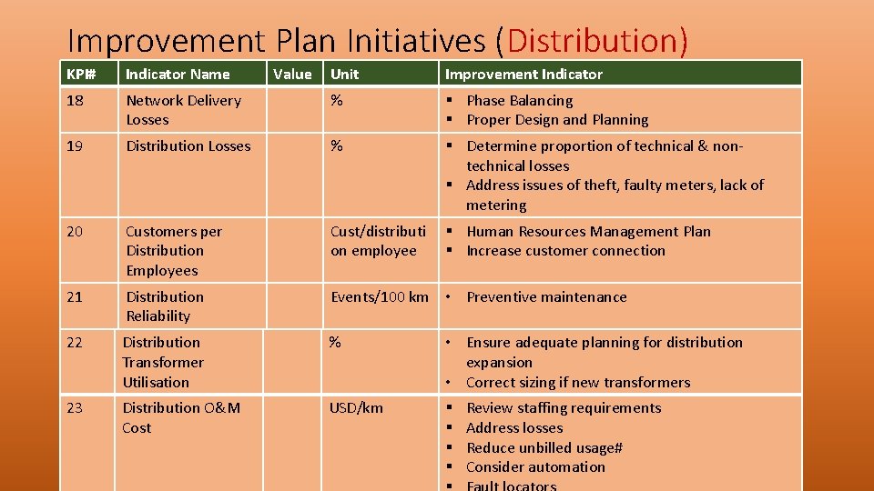 Improvement Plan Initiatives (Distribution) KPI# Indicator Name 18 Value Unit Improvement Indicator Network Delivery
