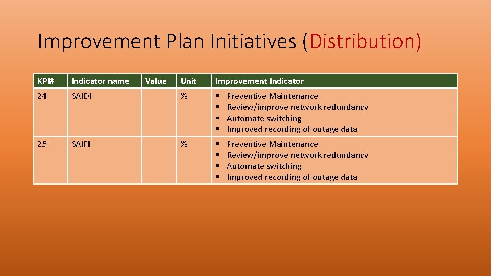 Improvement Plan Initiatives (Distribution) KPI# Indicator name 24 25 Value Unit Improvement Indicator SAIDI