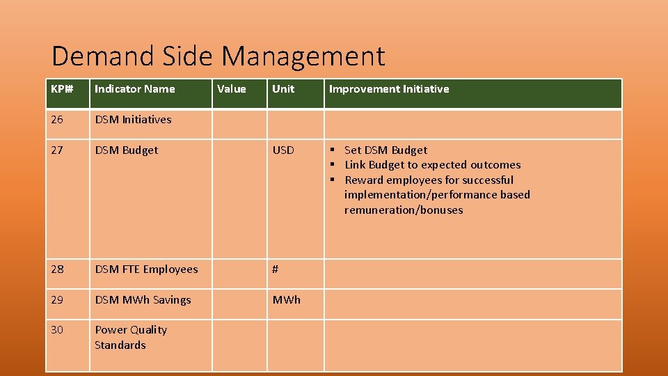 Demand Side Management KPI# Indicator Name 26 DSM Initiatives 27 Value Unit Improvement Initiative