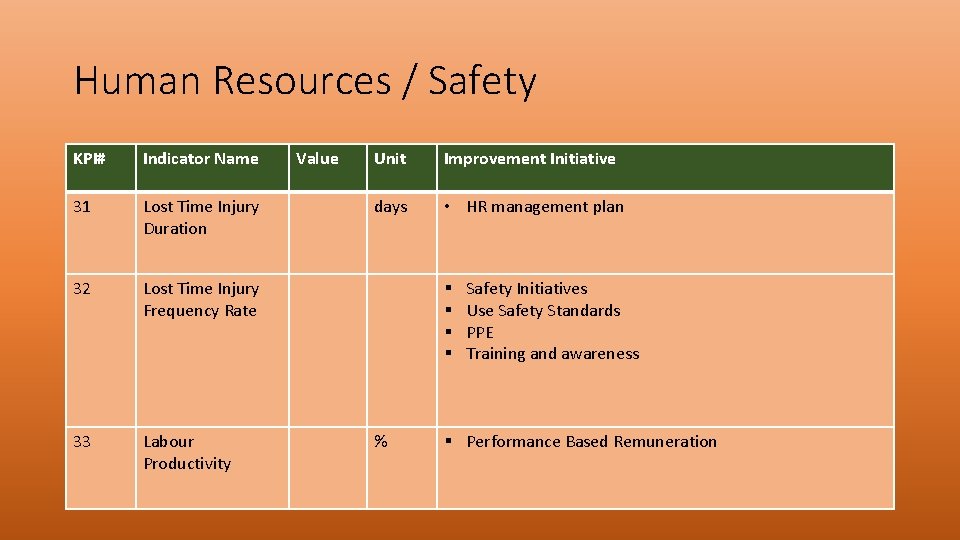 Human Resources / Safety KPI# Indicator Name 31 Lost Time Injury Duration 32 Lost