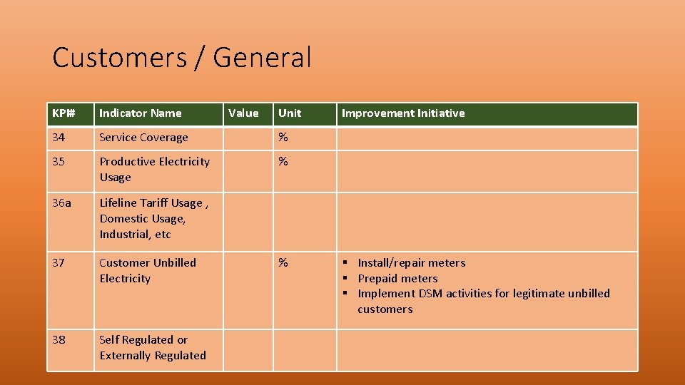 Customers / General KPI# Indicator Name Value Unit 34 Service Coverage % 35 Productive