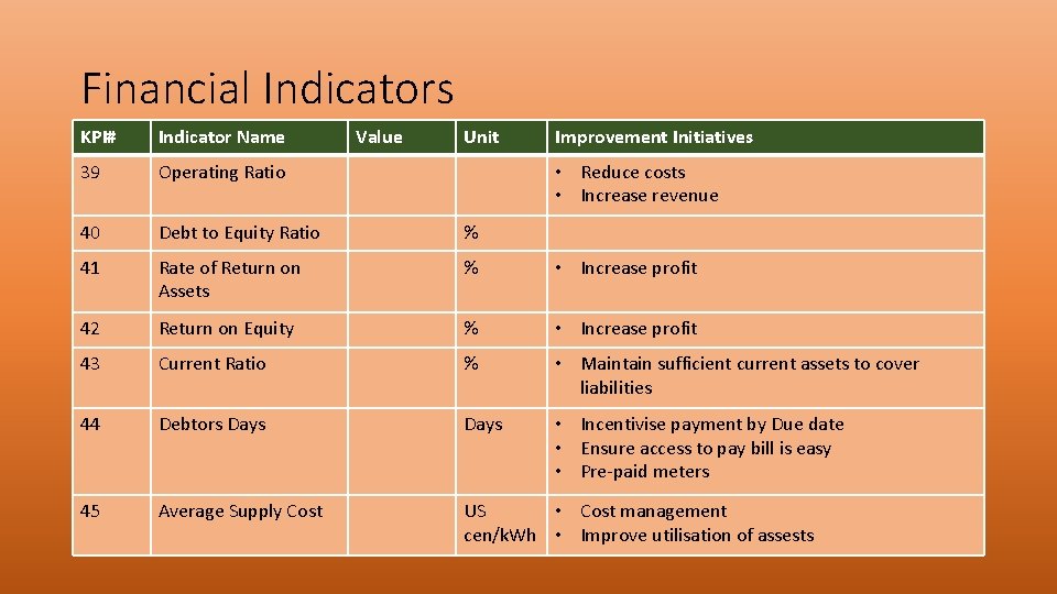 Financial Indicators KPI# Indicator Name Value Unit Improvement Initiatives 39 Operating Ratio 40 Debt