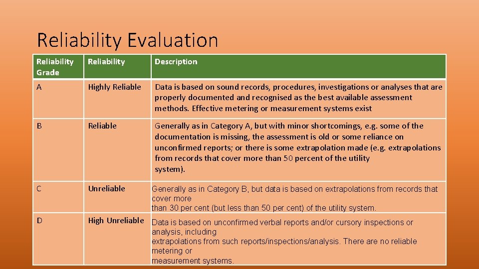 Reliability Evaluation Reliability Grade Reliability Description A Highly Reliable Data is based on sound