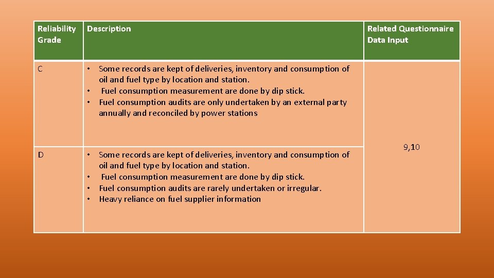 Reliability Grade Description C • Some records are kept of deliveries, inventory and consumption