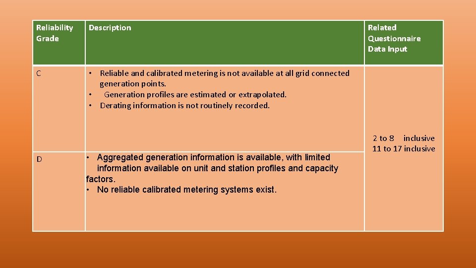 Reliability Grade Description C • Reliable and calibrated metering is not available at all