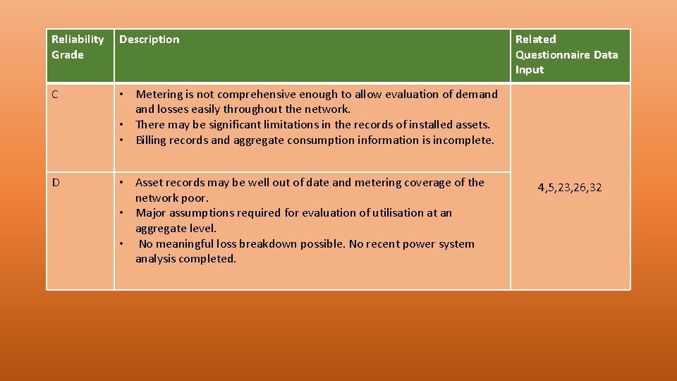 Reliability Grade Description C • Metering is not comprehensive enough to allow evaluation of