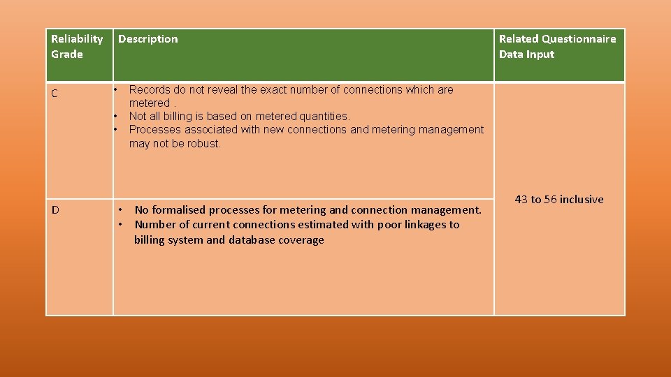 Reliability Grade C Description • • • D Related Questionnaire Data Input Records do