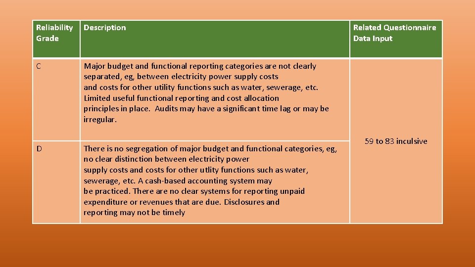 Reliability Grade Description C Major budget and functional reporting categories are not clearly separated,