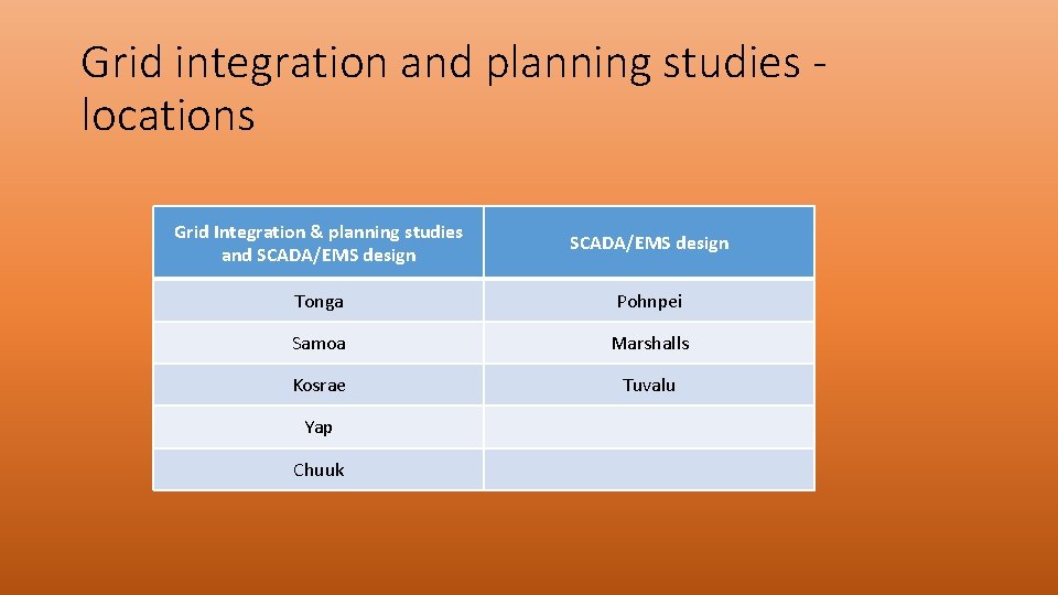 Grid integration and planning studies locations Grid Integration & planning studies and SCADA/EMS design