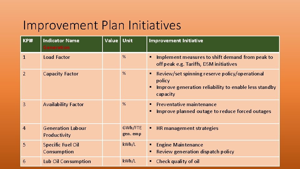 Improvement Plan Initiatives KPI# Indicator Name Generation Value Unit Improvement Initiative 1 Load Factor