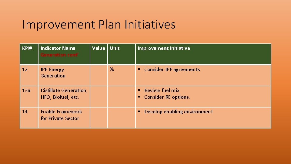 Improvement Plan Initiatives KPI# Indicator Name Generation cont’ Value Unit 12 IPP Energy Generation