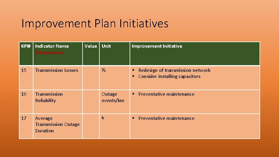 Improvement Plan Initiatives KPI# Indicator Name Transmission Value Unit Improvement Initiative 15 Transmission Losses