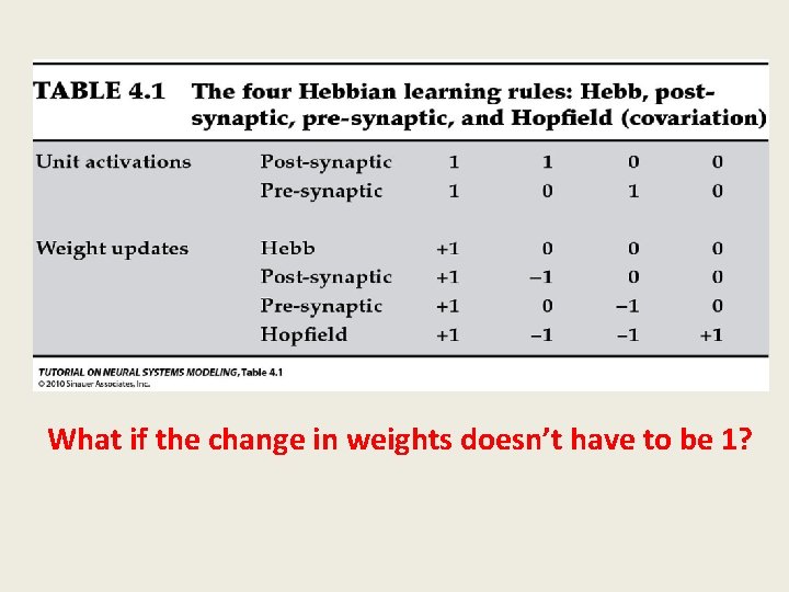 What if the change in weights doesn’t have to be 1? 