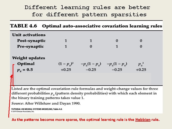 Different learning rules are better for different pattern sparsities As the patterns become more