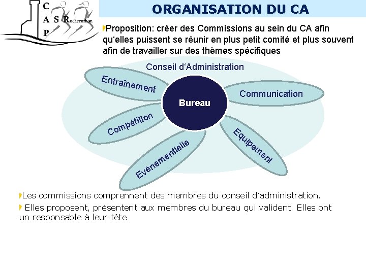INTERNE ORGANISATION DU CA Proposition: créer des Commissions au sein du CA afin qu‘elles
