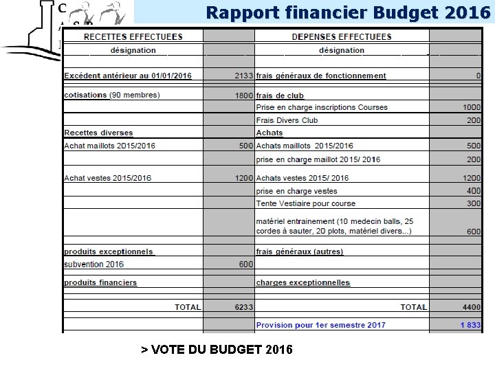 INTERNE Rapport financier Budget 2016 > VOTE DU BUDGET 2016 