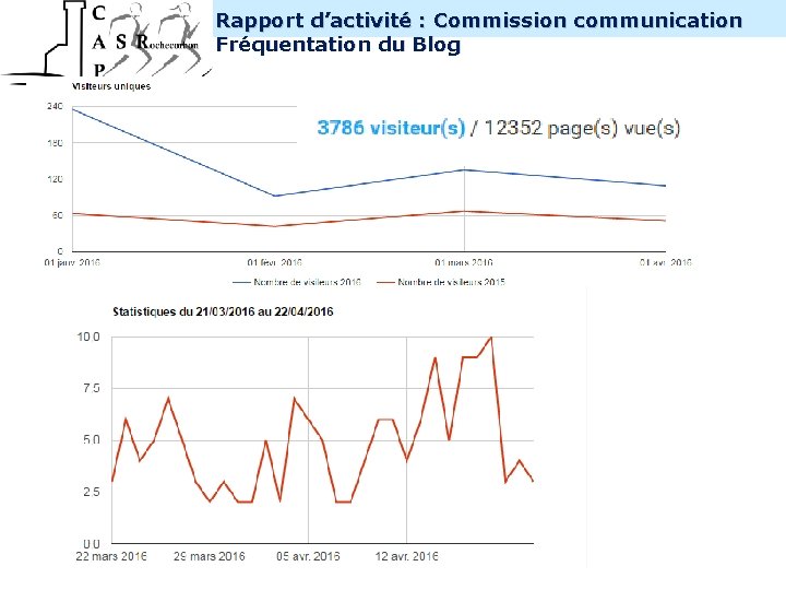 INTERNE Rapport d’activité : Commission communication Fréquentation du Blog 