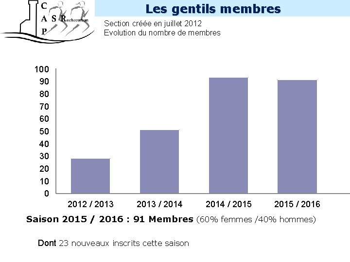 Les gentils membres INTERNE Section créée en juillet 2012 Evolution du nombre de membres