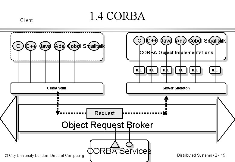 1. 4 CORBA Client C C++ Java Ada Cobol Smalltalk CORBA Object Implementations IDL