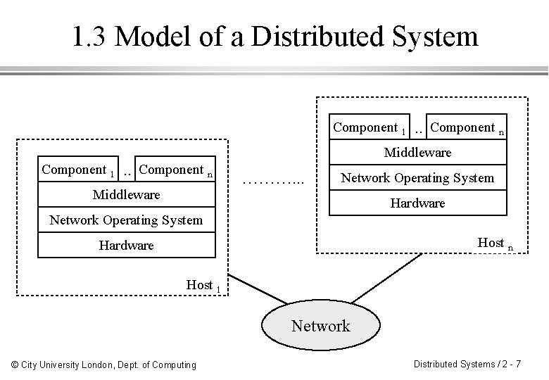 1. 3 Model of a Distributed System Component 1 . . Component n Middleware