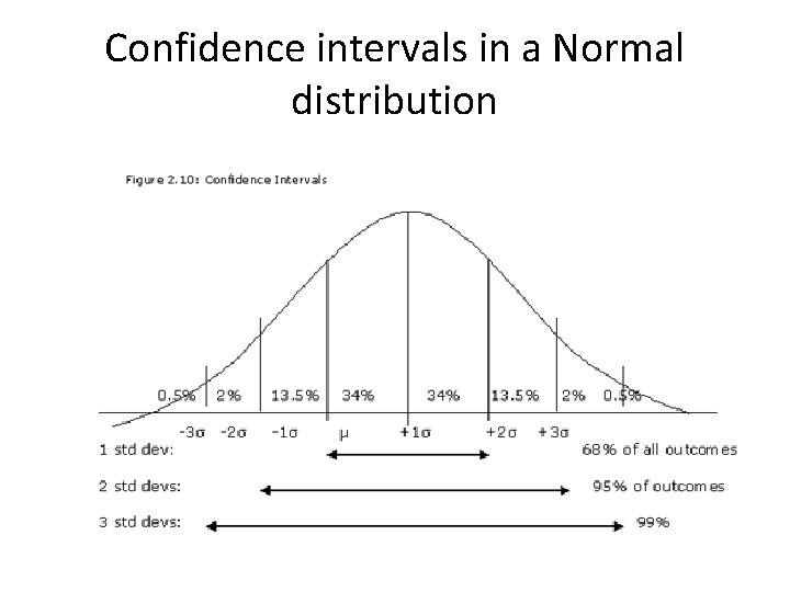 Confidence intervals in a Normal distribution 