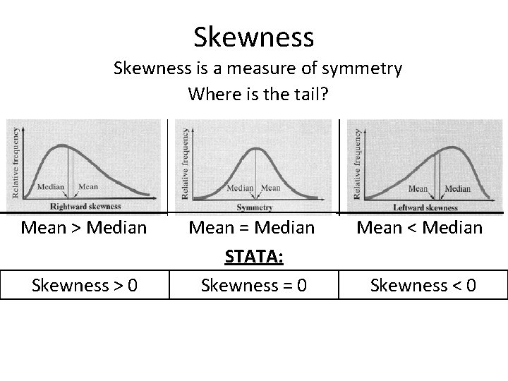 Skewness is a measure of symmetry Where is the tail? Mean > Median Skewness