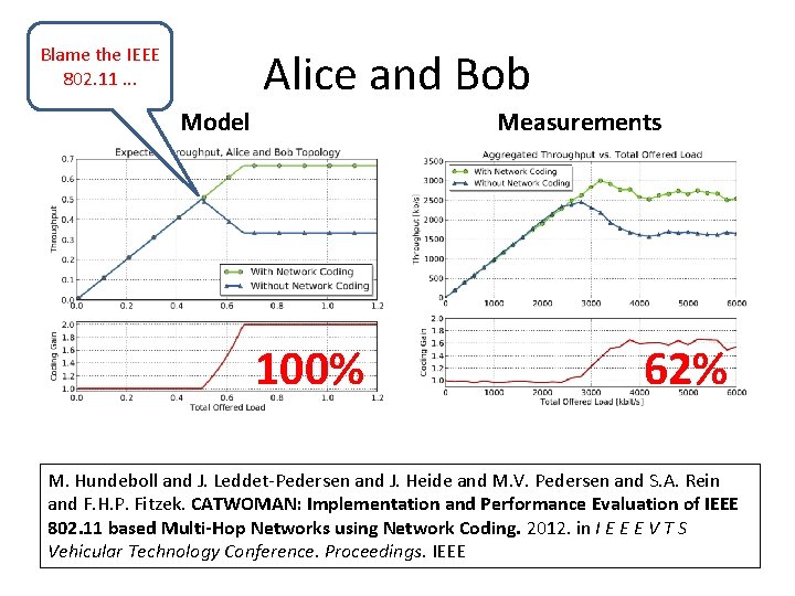 Blame the IEEE 802. 11. . . Alice and Bob Model Measurements 100% 62%