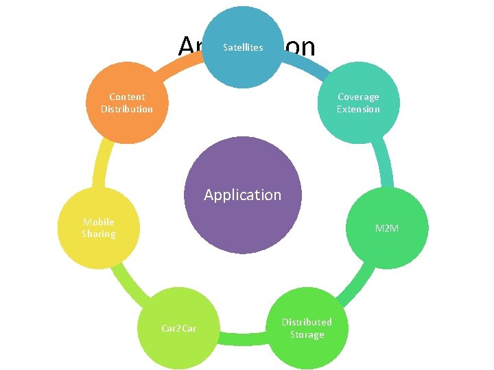 Application Satellites Content Distribution Coverage Extension Application Mobile Sharing M 2 M Car 2