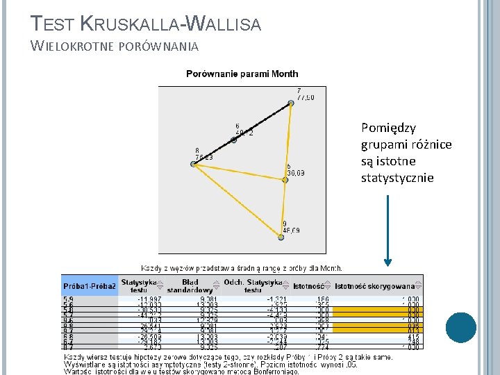 TEST KRUSKALLA-WALLISA WIELOKROTNE PORÓWNANIA Pomiędzy grupami różnice są istotne statystycznie 