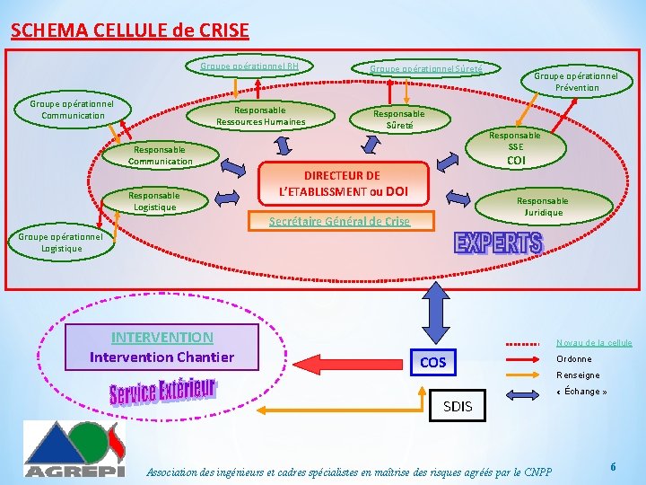 SCHEMA CELLULE de CRISE Groupe opérationnel RH Groupe opérationnel Communication Responsable Ressources Humaines Groupe