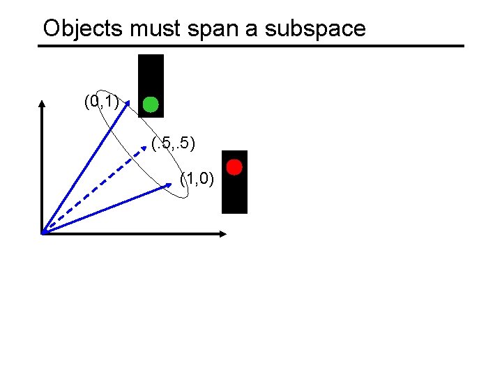 Objects must span a subspace (0, 1) (. 5, . 5) (1, 0) 