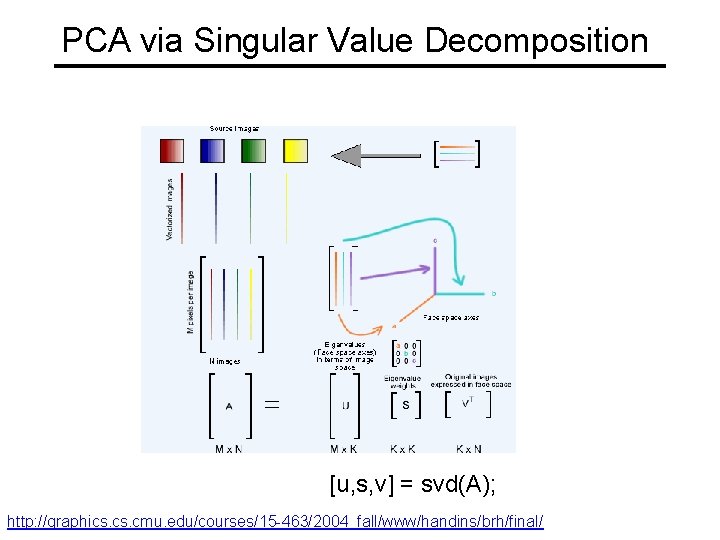 PCA via Singular Value Decomposition [u, s, v] = svd(A); http: //graphics. cmu. edu/courses/15