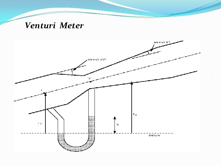 Venturi Meter 