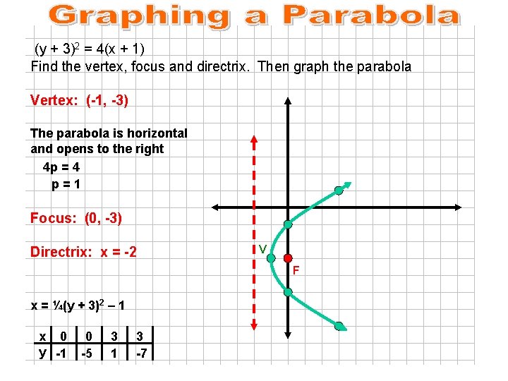 (y + 3)2 = 4(x + 1) Find the vertex, focus and directrix. Then