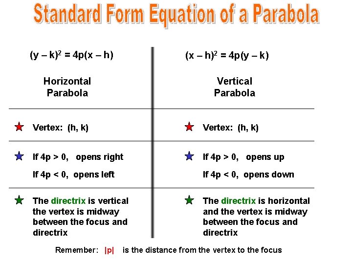 (y – k)2 = 4 p(x – h)2 = 4 p(y – k) Horizontal