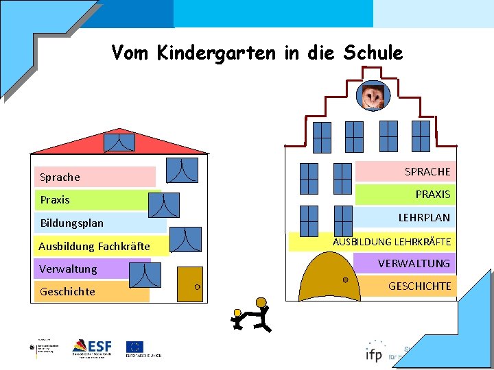 Vom Kindergarten in die Schule Sprache Praxis Bildungsplan Ausbildung Fachkräfte SPRACHE PRAXIS LEHRPLAN AUSBILDUNG