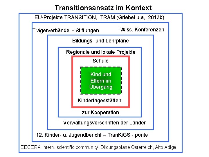 Transitionsansatz im Kontext EU-Projekte TRANSITION, TRAM (Griebel u. a, , 2013 b) Trägerverbände -
