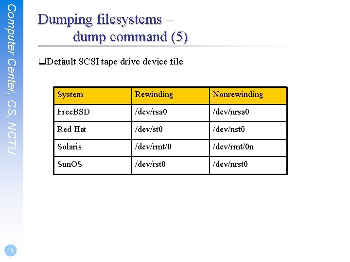 Computer Center, CS, NCTU 19 Dumping filesystems – dump command (5) q. Default SCSI